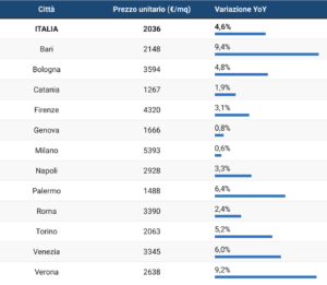 report-immobiliare-terzo-trimestre-img1